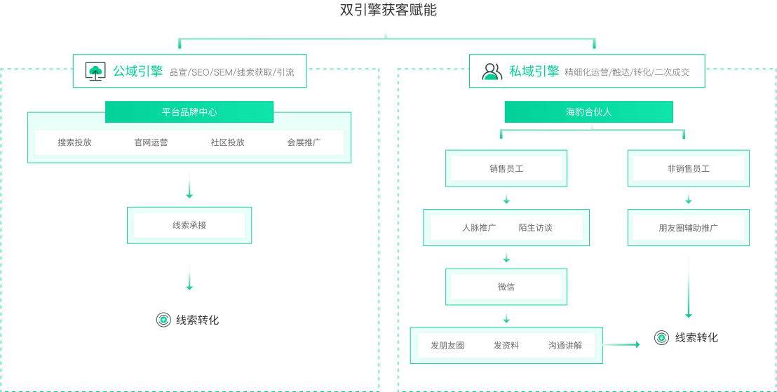 双引擎获客赋能